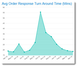 4458_AvgOrderResponseTurnAroundTimeReport.jpg